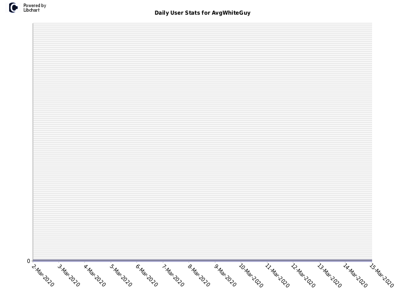 Daily User Stats for AvgWhiteGuy